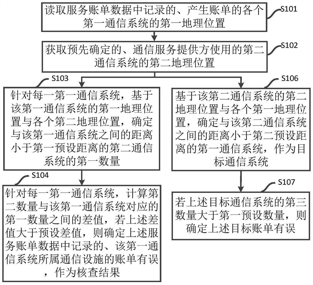 Bill data checking method and device