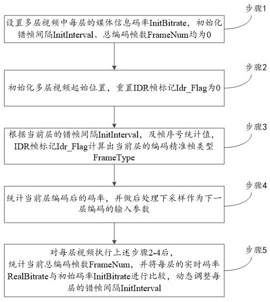 Multilayer video transmission peak value removing method and system in cloud conference and storage medium