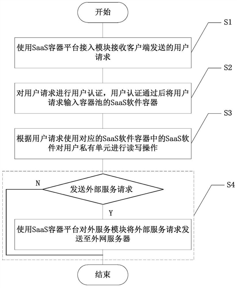 Data private SaaS system and working method thereof