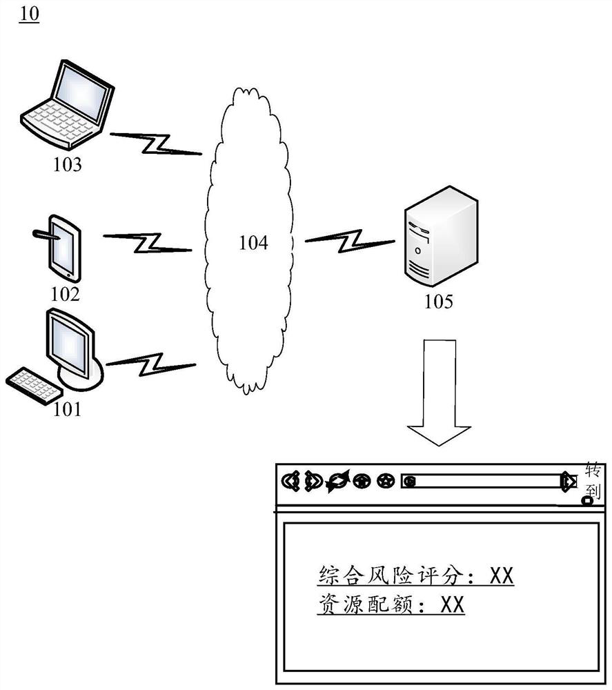 Comprehensive risk scoring request processing method and device and electronic equipment