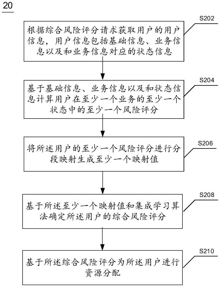 Comprehensive risk scoring request processing method and device and electronic equipment