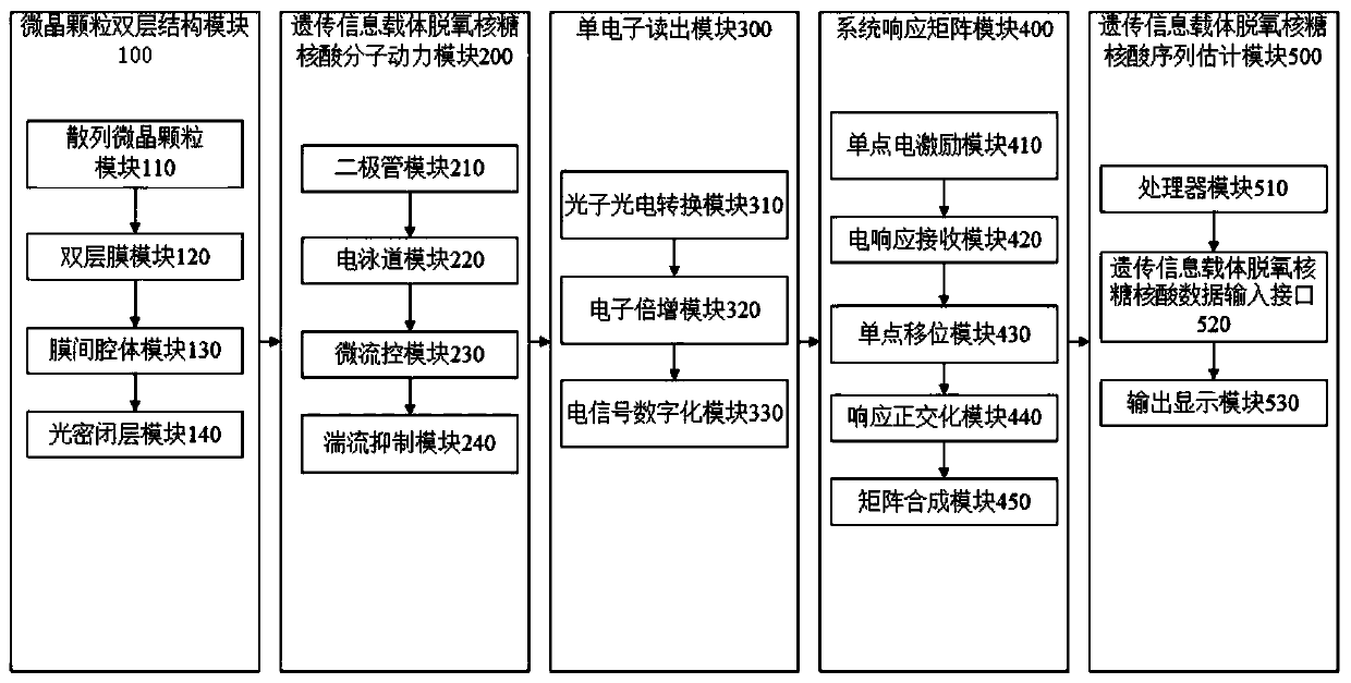 Intelligent-sampling pauci-molecular genetic sequence detection method and device