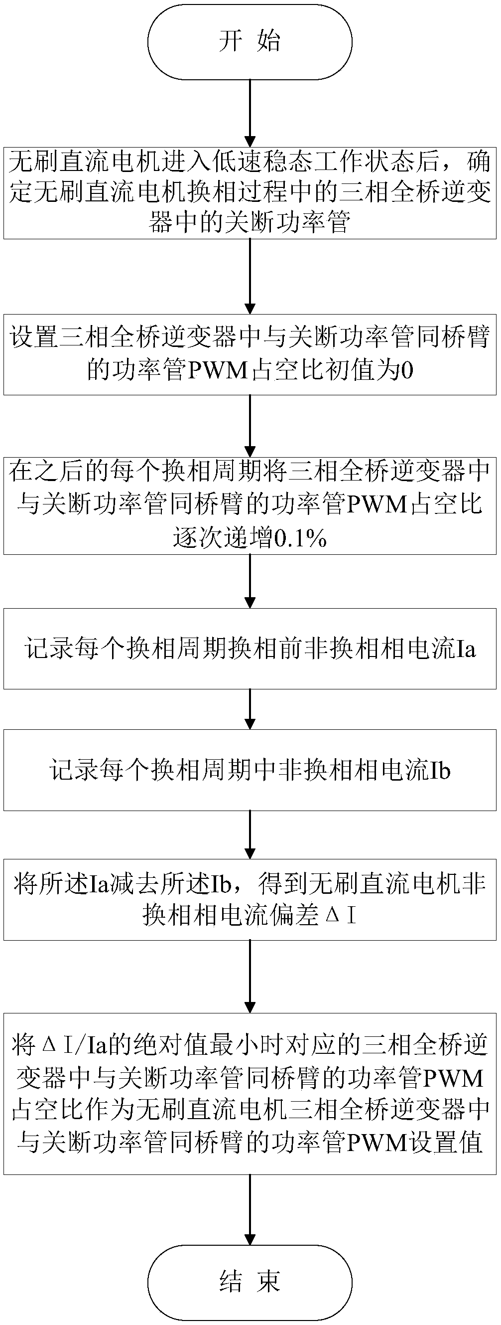 Novel brushless direct current motor PWM setting method