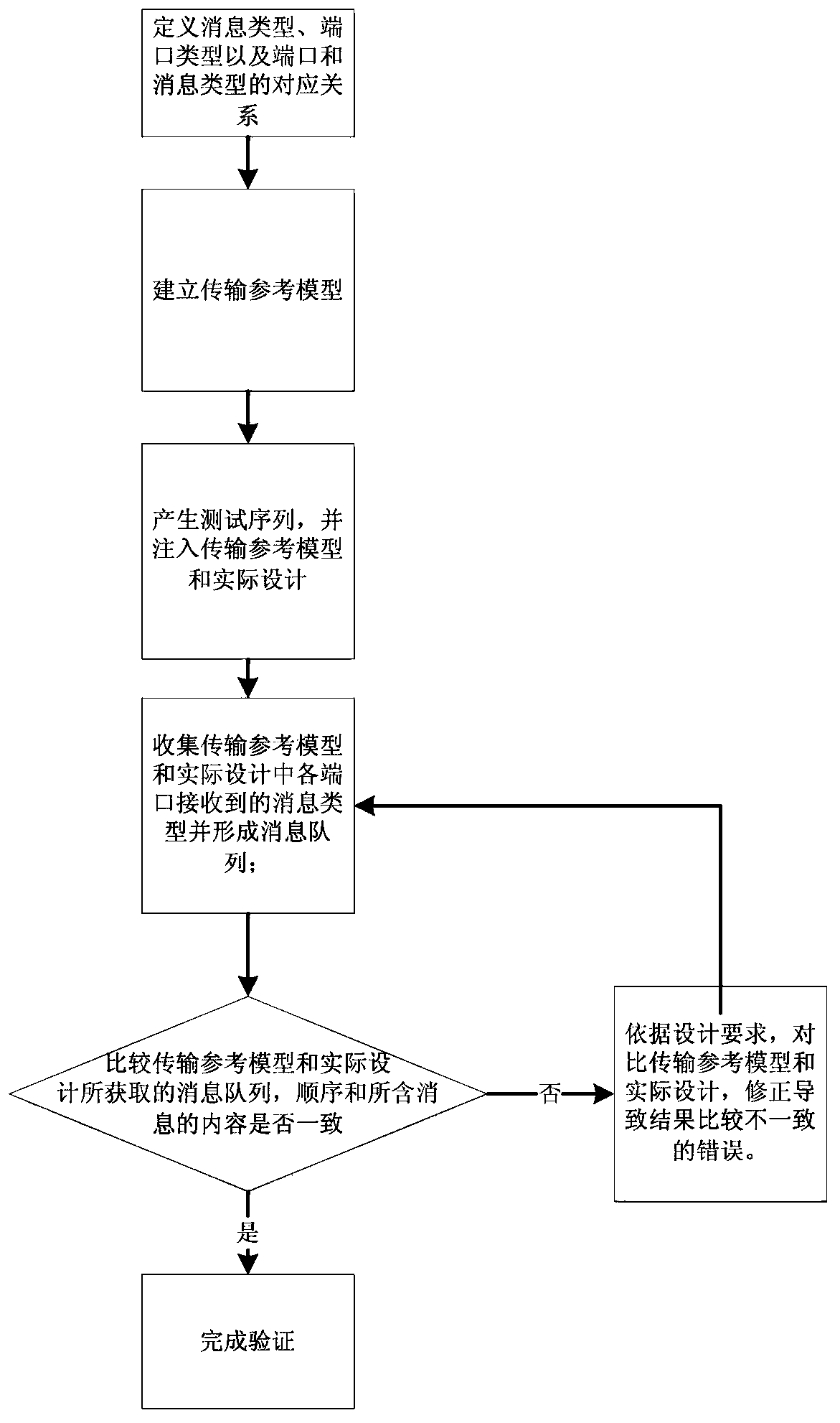 Verification method of multi-port multi-message type cross communication component