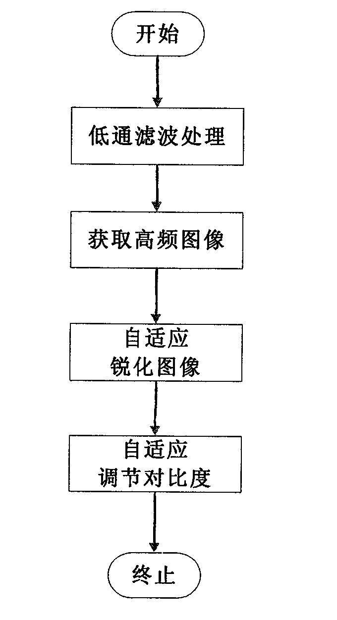 Self-adapting image enhancement method based on related coefficient