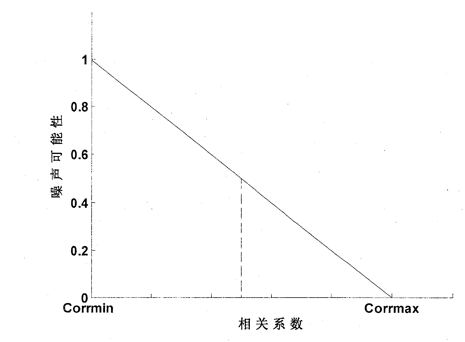 Self-adapting image enhancement method based on related coefficient