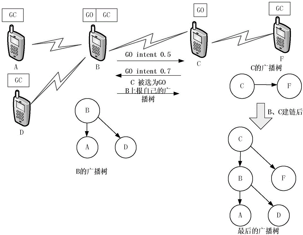 Android WI-FI (Wireless Fidelity) direct mode based long-life-cycle broadcast tree establishment method