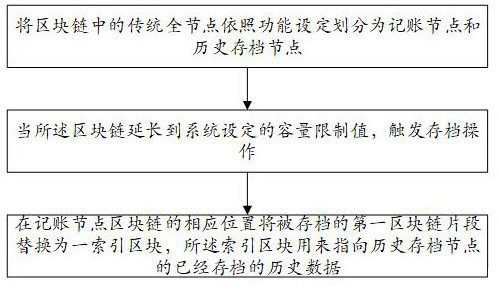 Data archiving method and system on blockchain