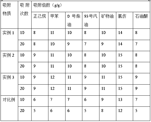 Preparation method of reusable highly-oil-absorbing sponge