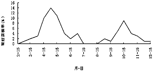 A kind of trapping agent for aphids and its application