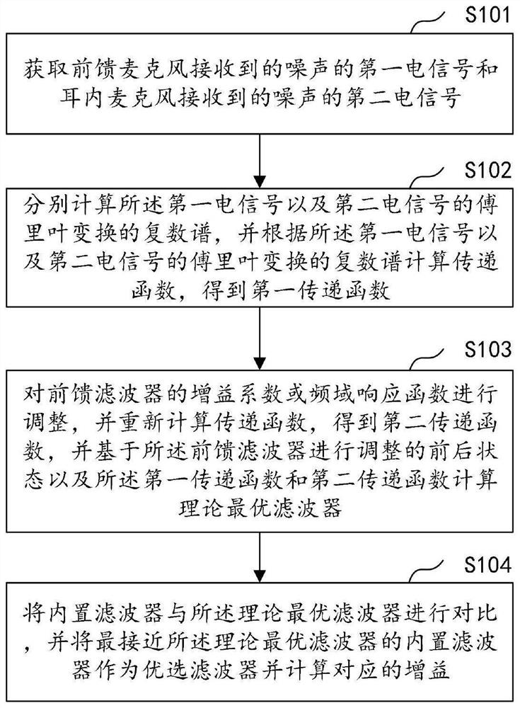Method for quickly updating feed-forward filter of noise reduction earphone and related assembly thereof