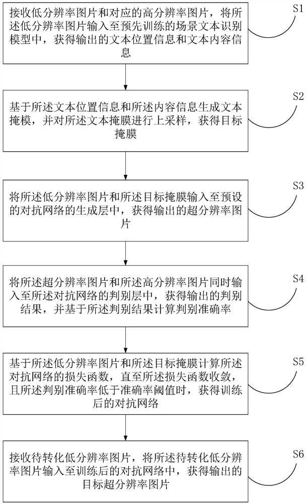Text image super-resolution reconstruction method and related equipment thereof