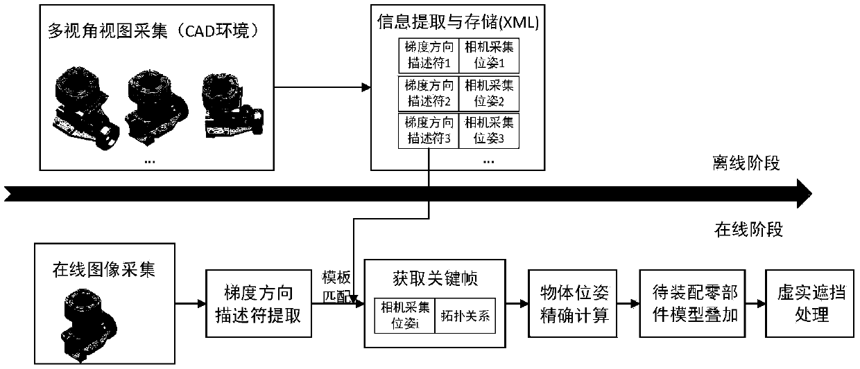 An augmented reality three-dimensional tracking registration method based on LINE-MOD template matching