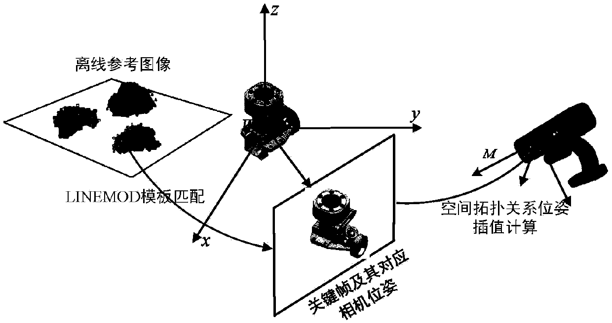 An augmented reality three-dimensional tracking registration method based on LINE-MOD template matching