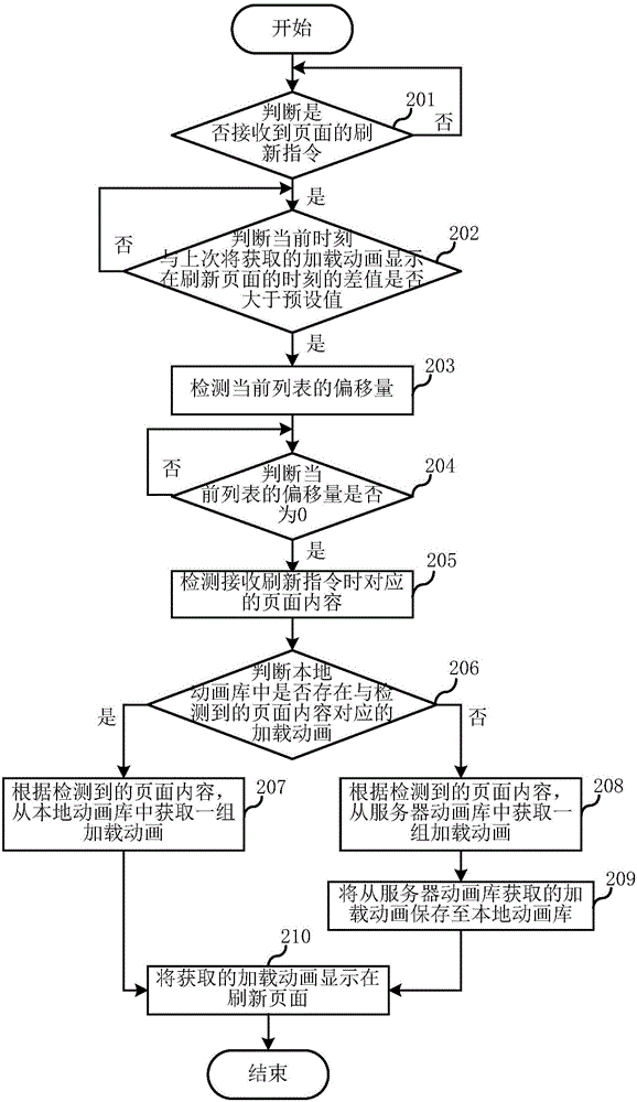 Dynamic loading method and dynamic loading device for refreshing page, and electronic device