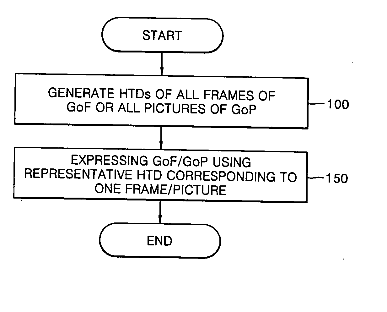GoF/GoP texture description method, and texture-based GoF/GoP retrieval method and apparatus using the same