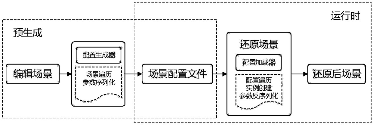 Application scene configuration method and device and storage medium