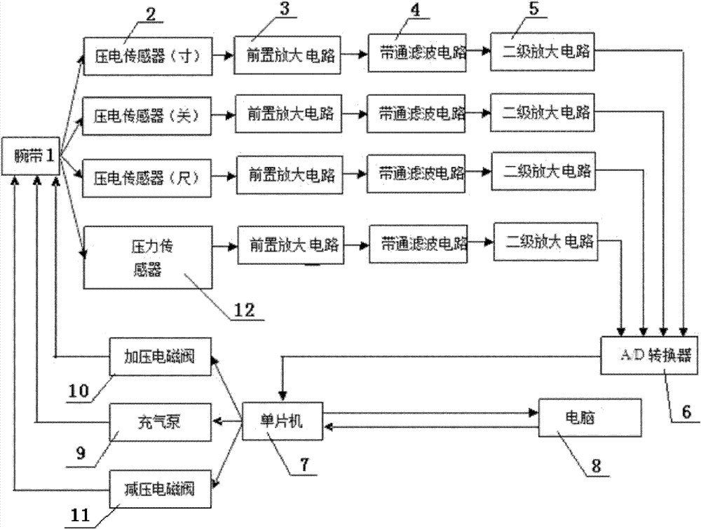 Multi-channel pulse signal detecting method and device capable of automatically regulating pressure