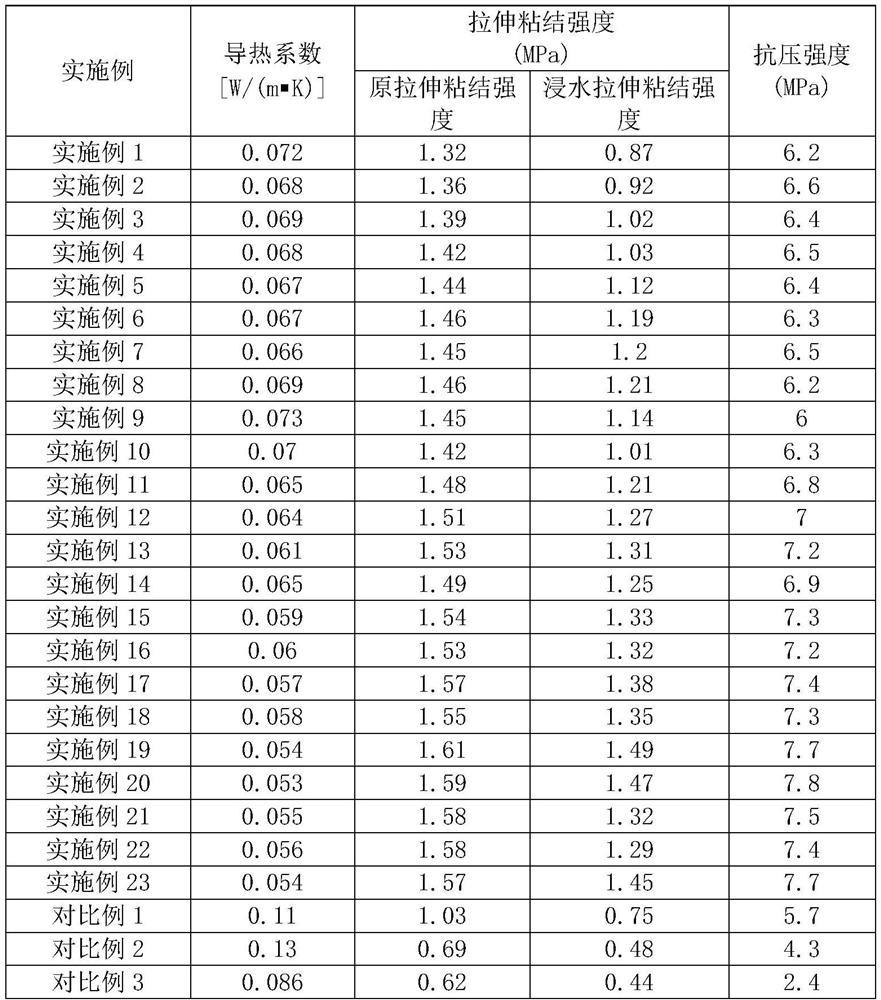 Novel high-strength gypsum thermal insulation putty and preparation method thereof