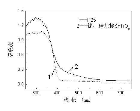 Bismuth and silicon doped nano titanium dioxide photocatalyst, preparation and application thereof