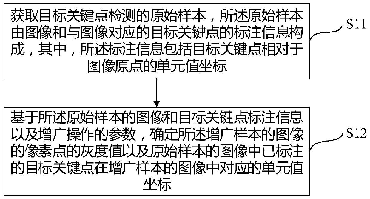 Sample augmentation method for target key point detection