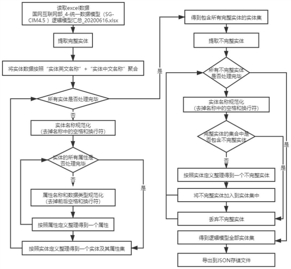 Methods, systems, and media for establishing logical model of power grid knowledge graph