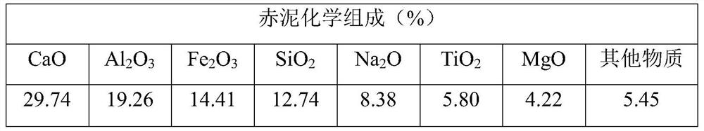 A method for preparing porous granular composite materials using red mud and fly ash as raw materials