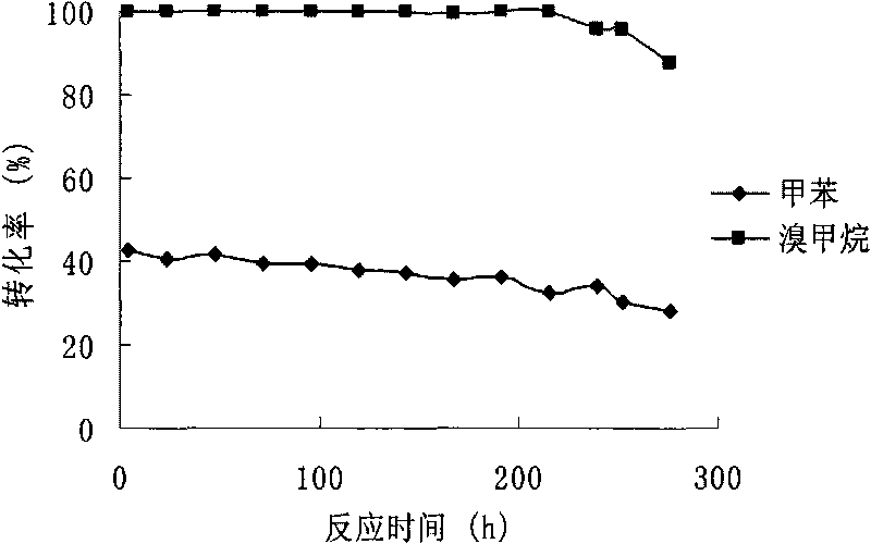 Method for preparing dimethylbenzene