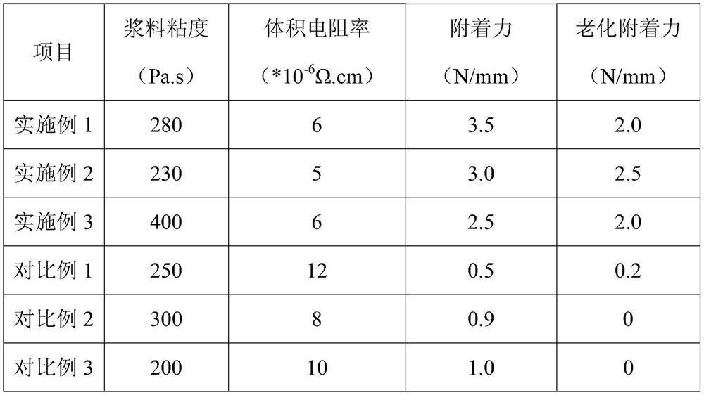 High-welding-tension main grid low-temperature silver paste for solar heterojunction battery and preparation method of high-welding-tension main grid low-temperature silver paste