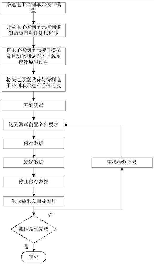 Real vehicle test automation platform and test method for control system diagnosis function