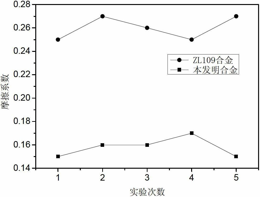 High-performance eutectic aluminum silicon alloy piston material of vehicle engine