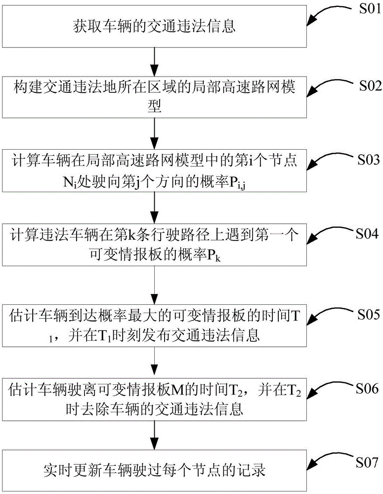 VMS (variable message sign) information routing method based on vehicle position estimation
