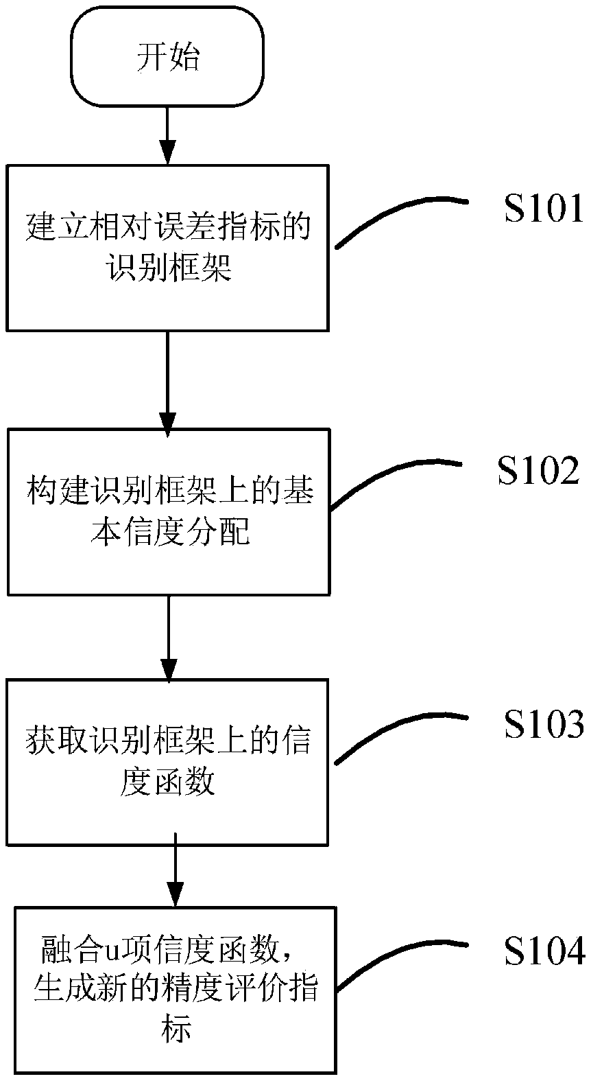 Precision index construction method for evaluating an electric power prediction model