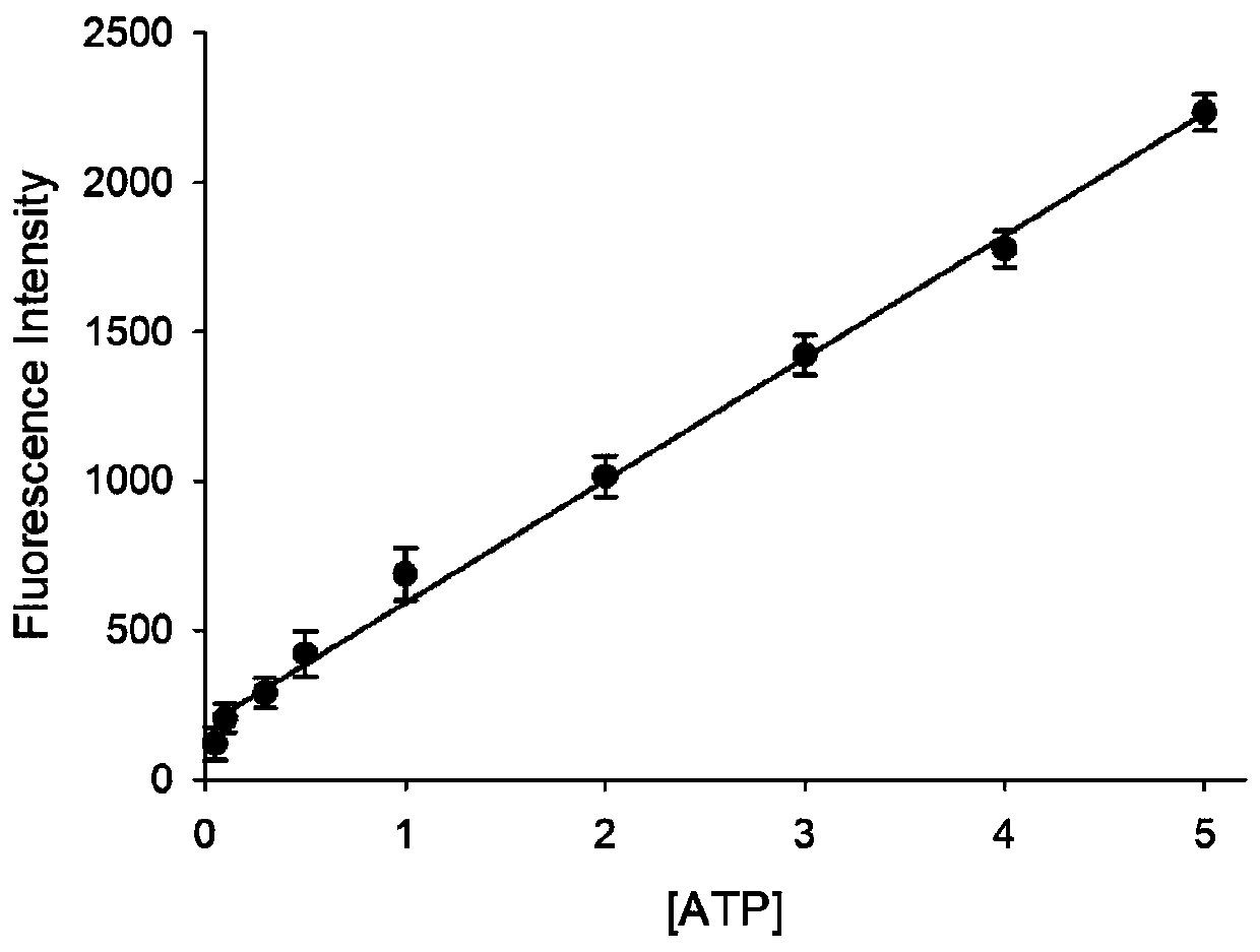 Preparation and application of ATP (adenosine triphosphate) near-infrared nanometer fluorescence probe