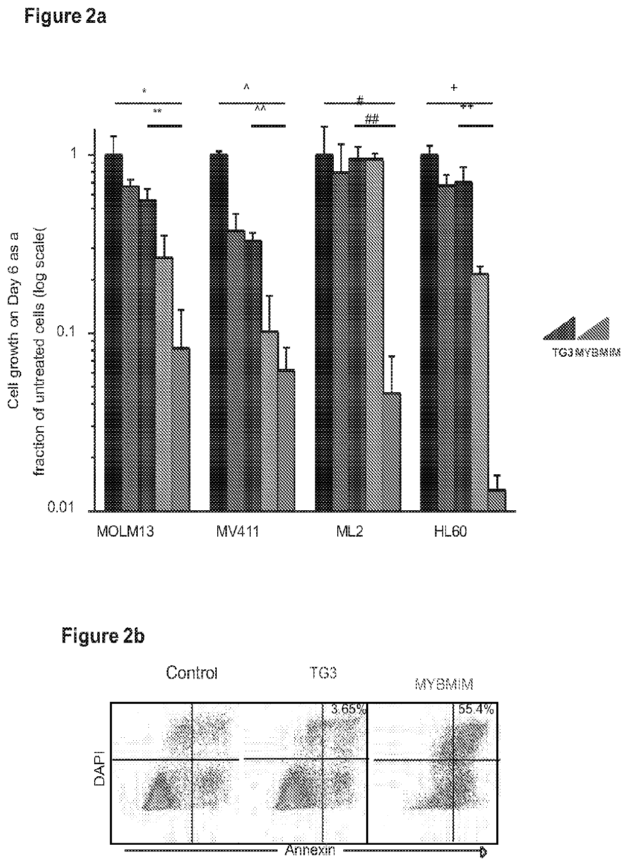 Agents and methods for treating CBP-dependent cancers