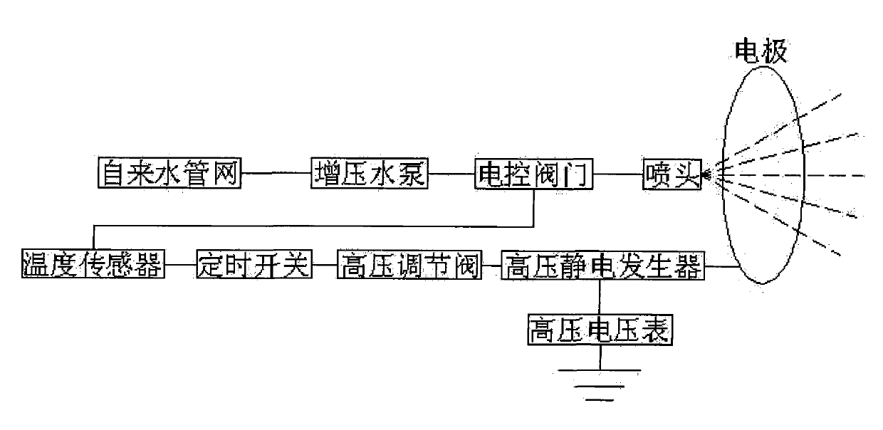 Outdoor environment temperature reduction purification method and device