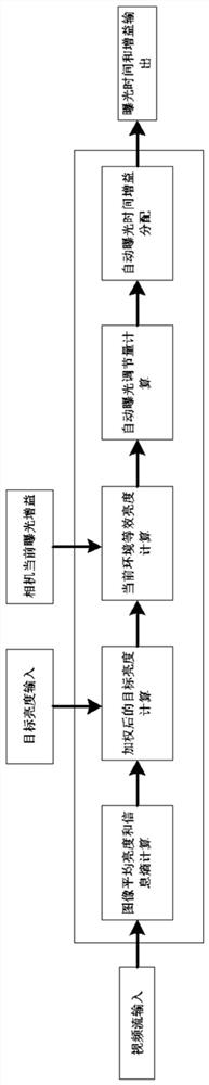 A camera automatic exposure method based on ambient brightness and image information entropy