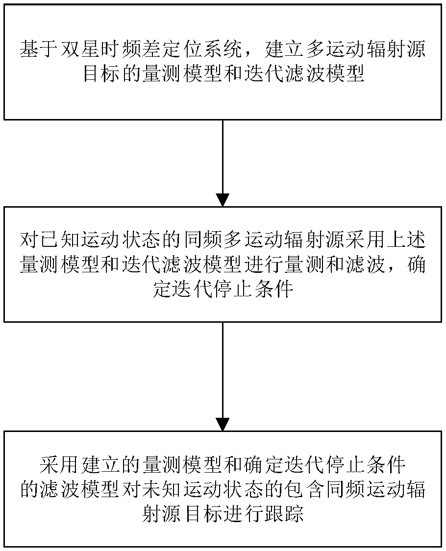 Ground common-frequency multi-motion radiation source tracking method and system based on time-frequency difference and direction finding