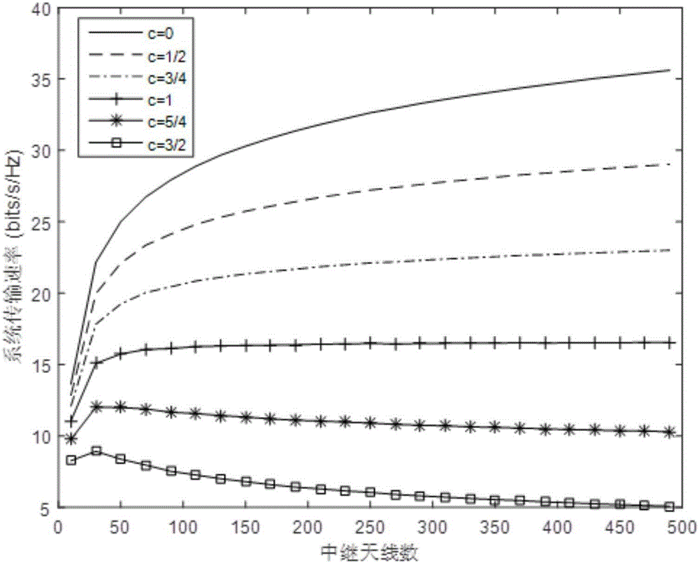 Large-scale antenna array relay transmission method adopting analog-digital hybrid detection