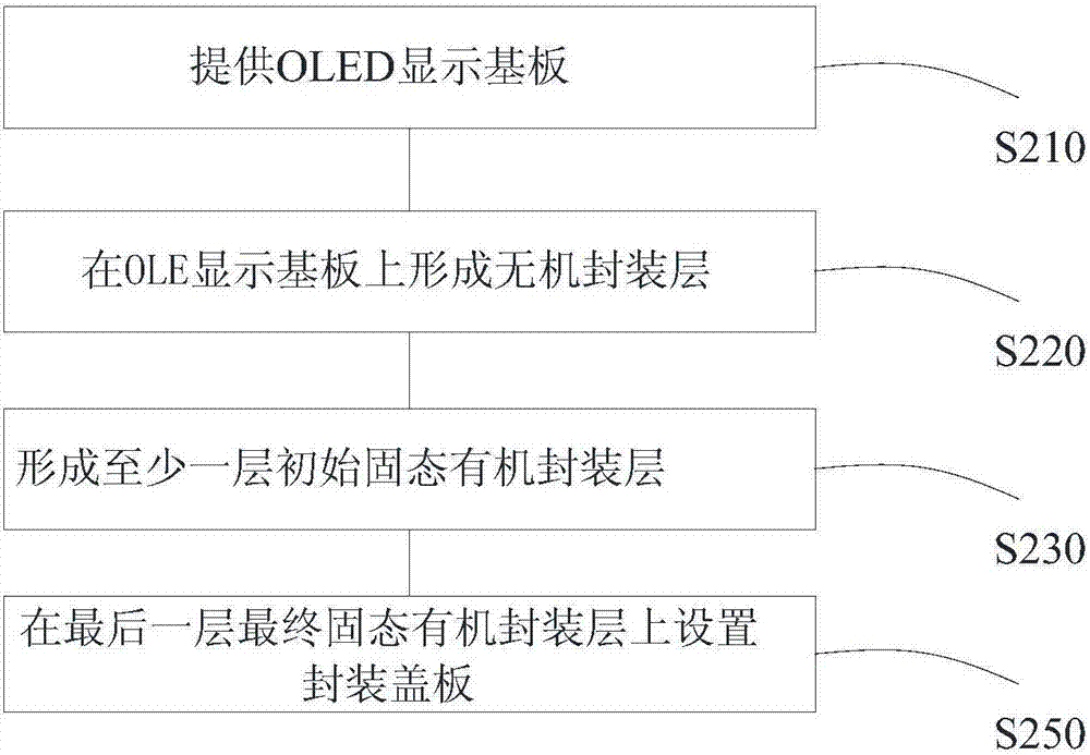 OLED display substrate, manufacturing method of OLED display substrate, display apparatus and encapsulating method of display apparatus