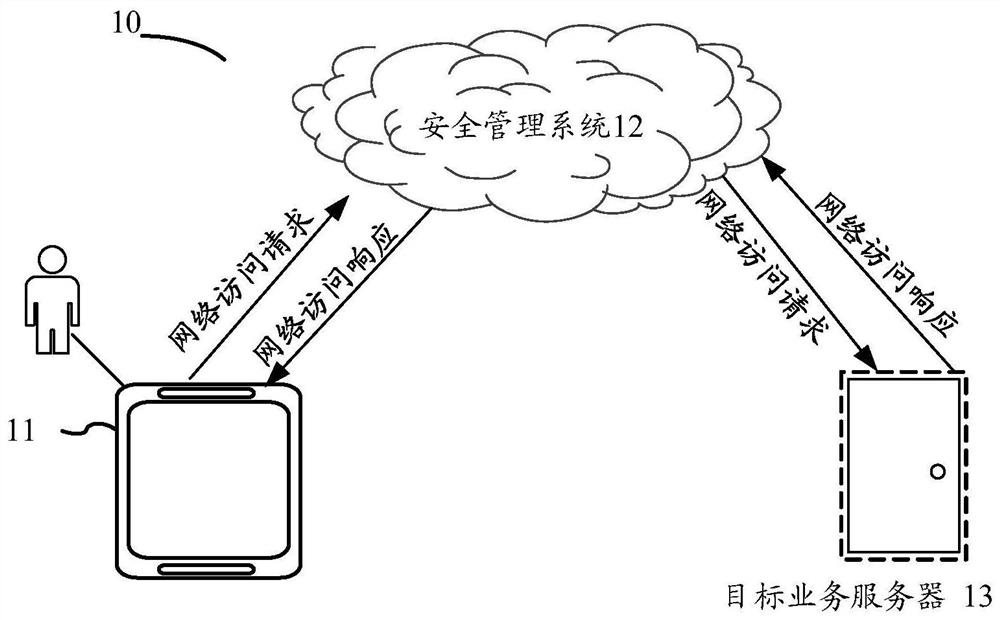 Network access method, device, system and equipment and storage medium