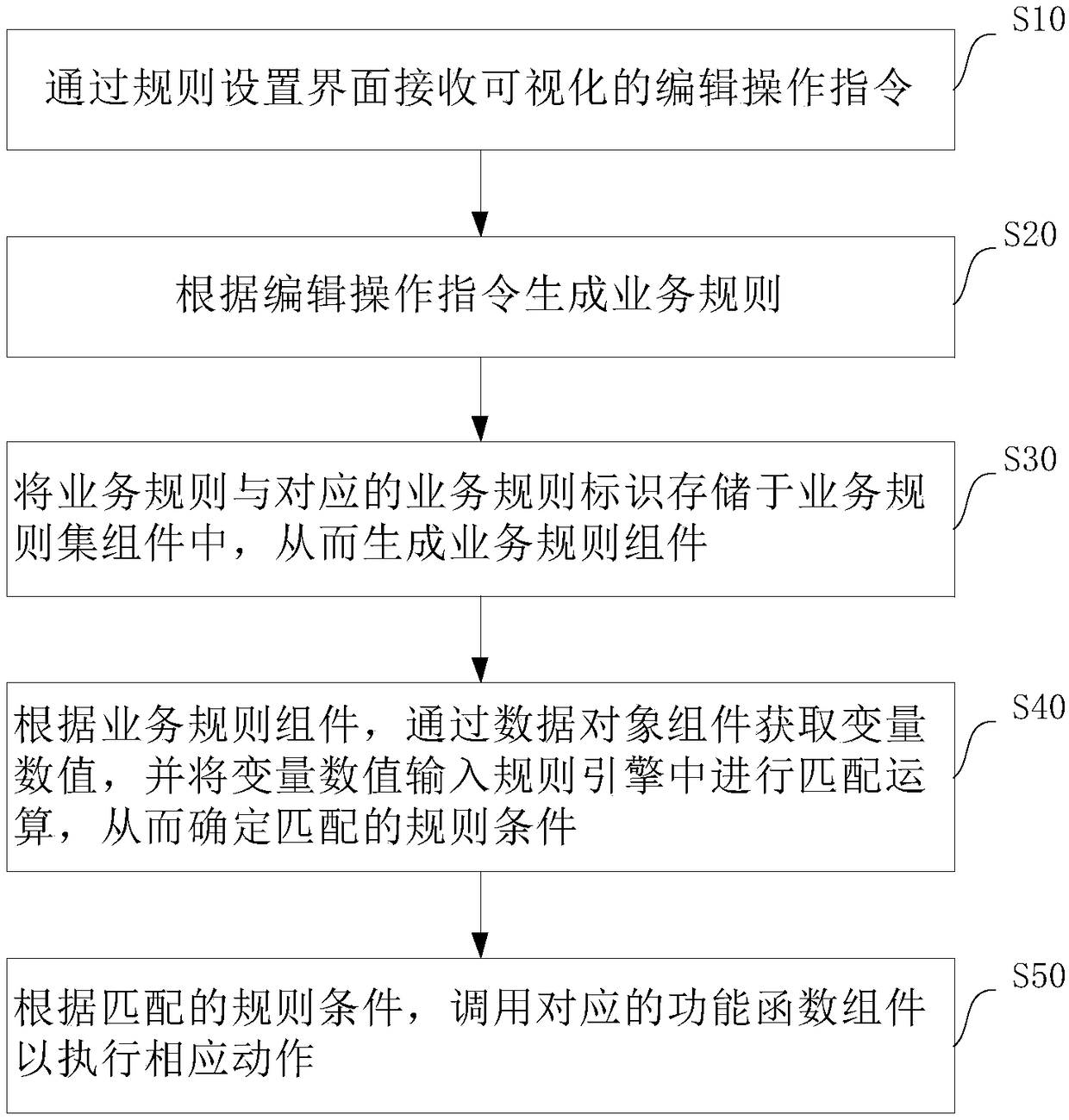 Business processing method, system and related equipment based on visualization rule engine