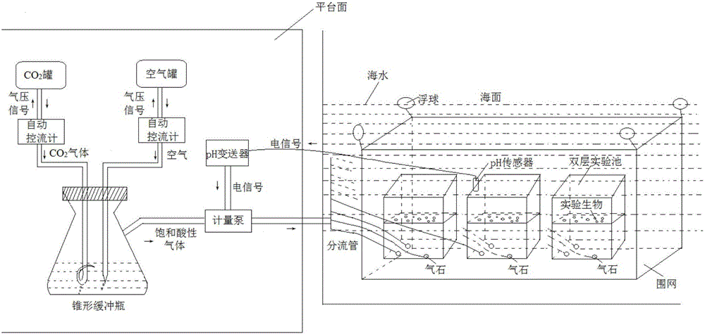 Field PH (potential of hydrogen) flowing water control system and method