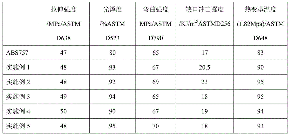 High-glossiness heat-resistant ABS/PET (acrylonitrile-butadiene-styrene/polyethylene terephthalate) bottle chip composite material and preparation method thereof