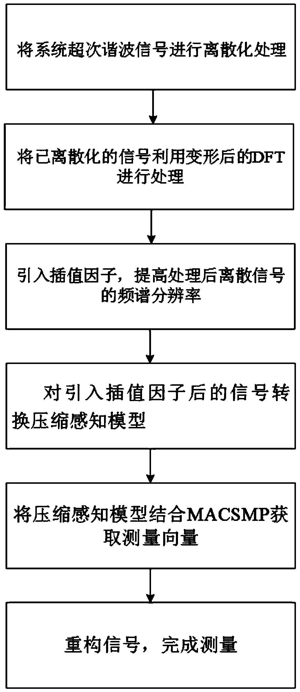 Ultra-high harmonic measurement method based on compressed sensing MACSMP