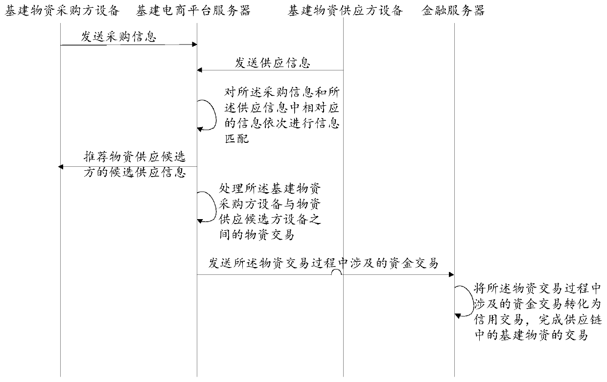 A capital construction e-commerce system suitable for a supply chain