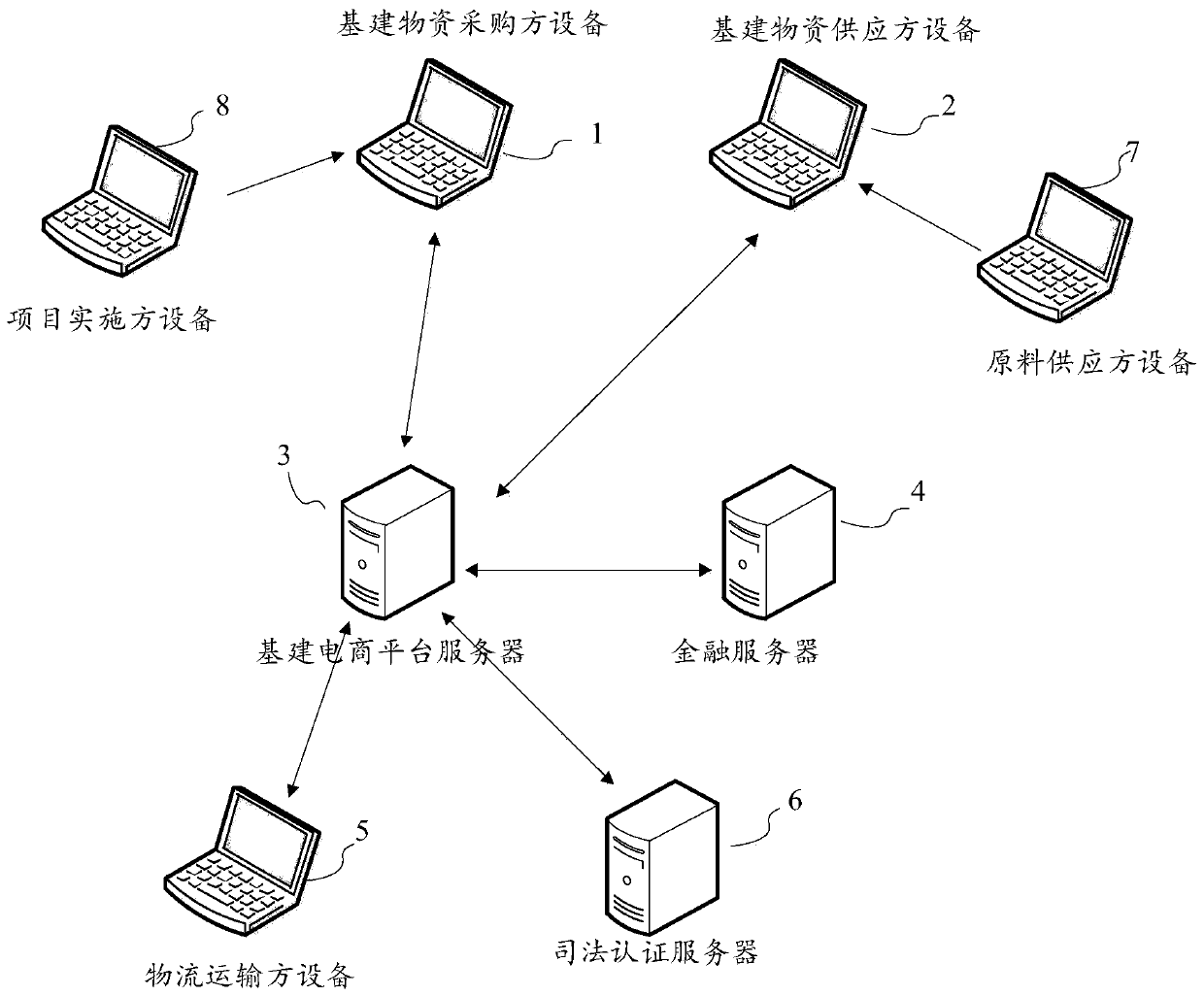 A capital construction e-commerce system suitable for a supply chain