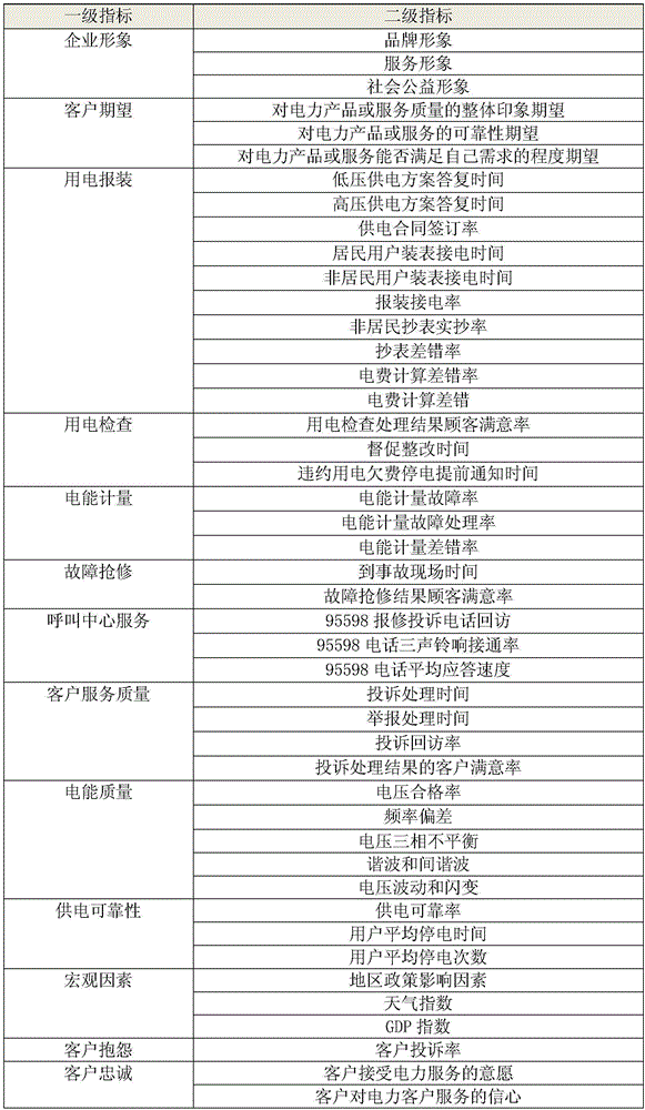 Customer satisfaction measurement method and customer satisfaction measurement system