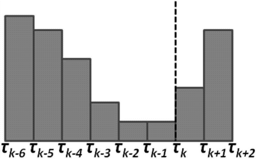 Adaptive pulse description word clustering method based on minimal value point of histogram