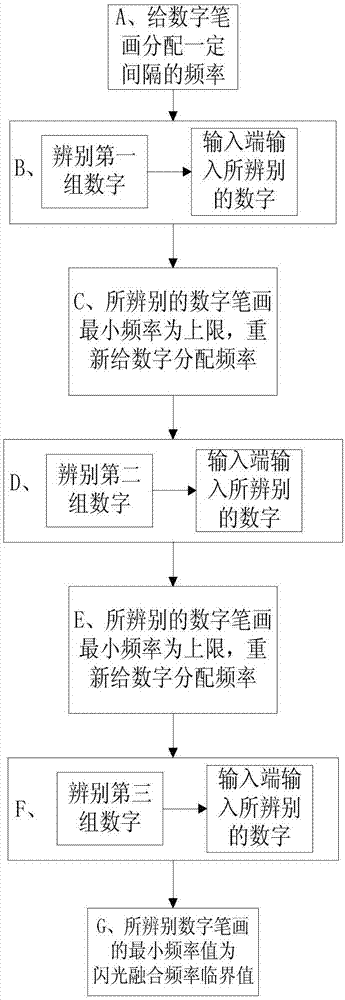 Rapid flicker fusion frequency critical value testing device and method